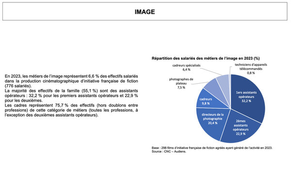 Répartition des salariés des métiers de l'image