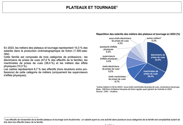 Répartition des salariés des métiers des plateaux de tournage